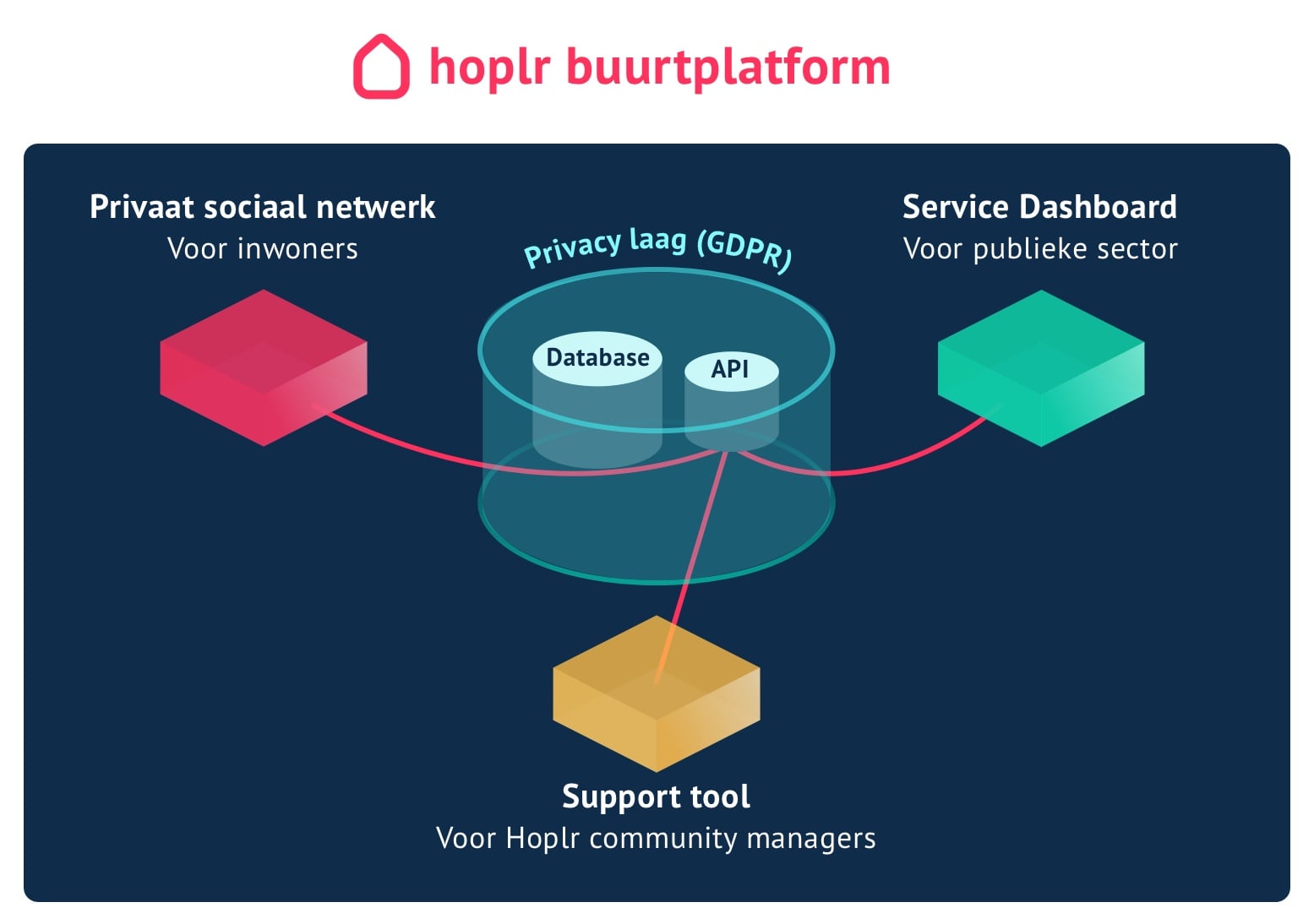 drie producten achter hoplr