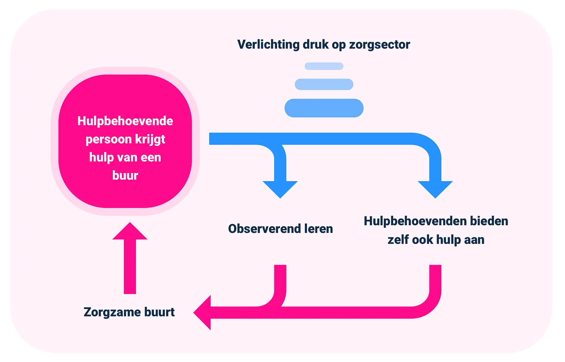Illustratie toont onze visie over buurtzorg aan: als hulpbehoevende buren Hoplr gebruiken om hun zorgvragen aan de buurt te stellen, verlicht dat ten eerste de druk op de zorgsector, worden andere zorgbehoevenden ten tweede gestimuleerd om hetzelfde te doen en krijgen hulpbehoevenden tot slot ook zelf de mogelijkheid om te reageren op hulpvragen (zoals een kom soep koken). Dit alles werkt een zorgzame buurt in de hand, wat ook weer het stellen van hulpvragen laagdrempeliger maakt... Een vicieuze cirkel.