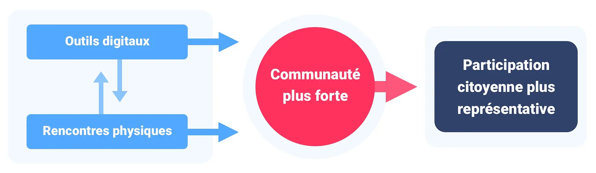 Schéma communauté forte complémentarité outils digitaux et rencontres physiques