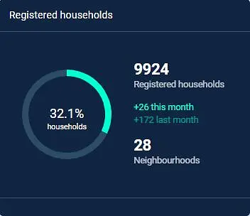 graphs show the conversion and growth of the number of Hoplr users in the city of Mechelen: 32,1% conversion