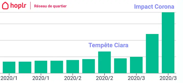 Graphique: le nombre de messages sur Hoplr a triplé