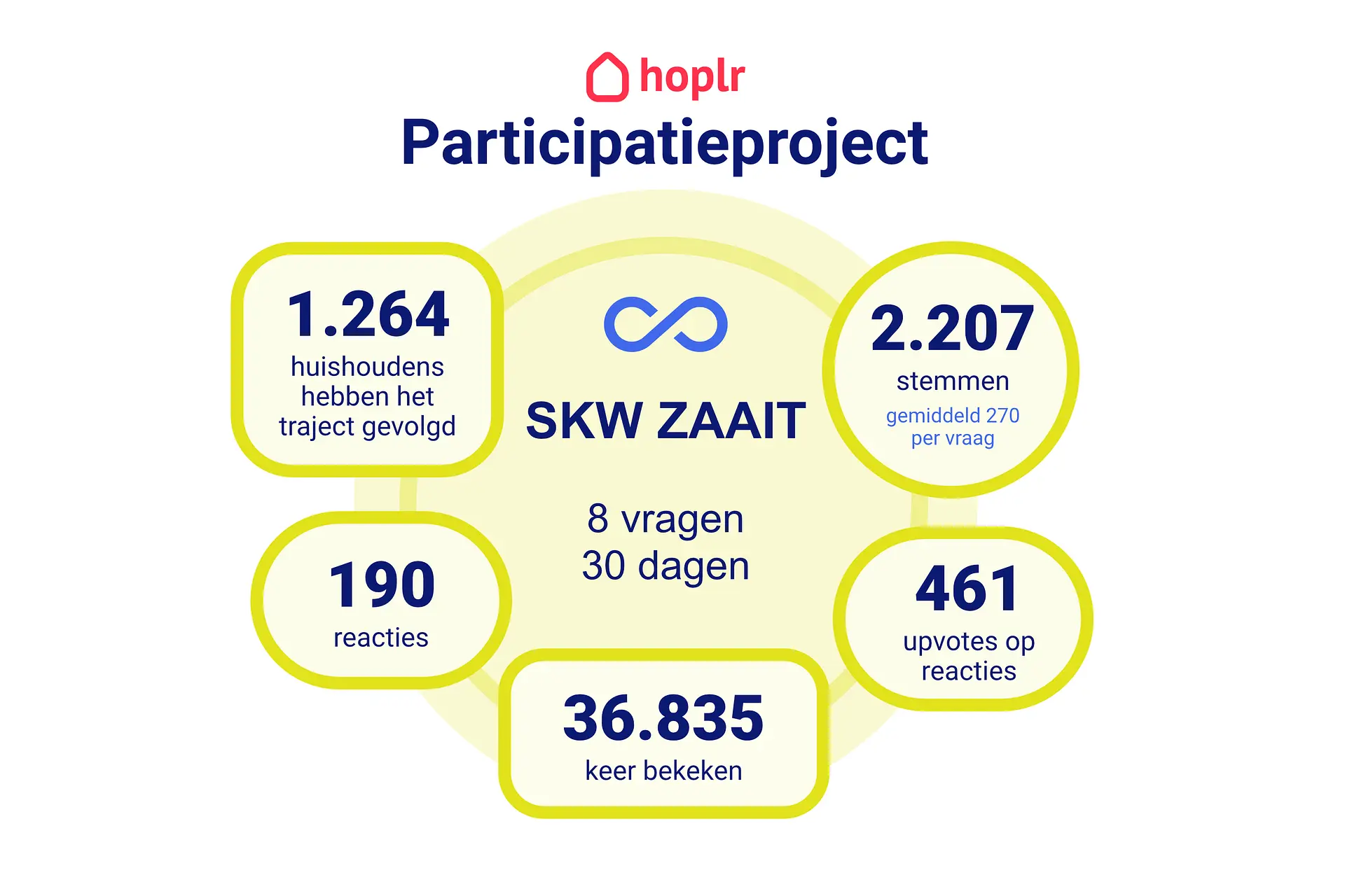 overzicht van alle cijfers bij het participatieproject van sint-katelijne-waver, aantal stemmen, reacties, weergaven en deelnames