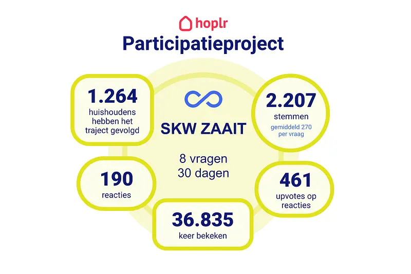 overzicht van alle cijfers bij het participatieproject van sint-katelijne-waver, aantal stemmen, reacties, weergaven en deelnames