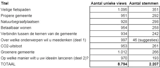 tabel met het aantal unieke weergaven en stemmen per bericht