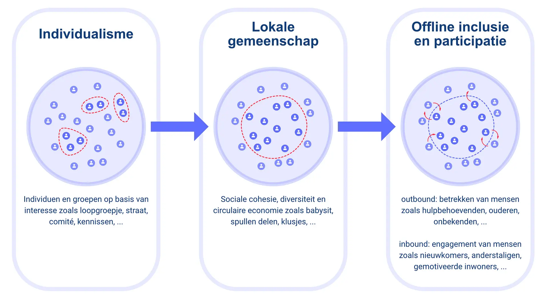 van individualisme naar een lokale gemeenschap, waardoor sociale cohesie ontstaat, naar offline inclusie en participatie