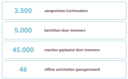 tabel met daarin te lezen: 3.500 aangesloten huishouden, 5.000 geplaatste berichten, 5.000 geplaatste berichten, 45.000 geplaatste reacties en 45 georganiseerde activiteiten, allemaal in Brugge
