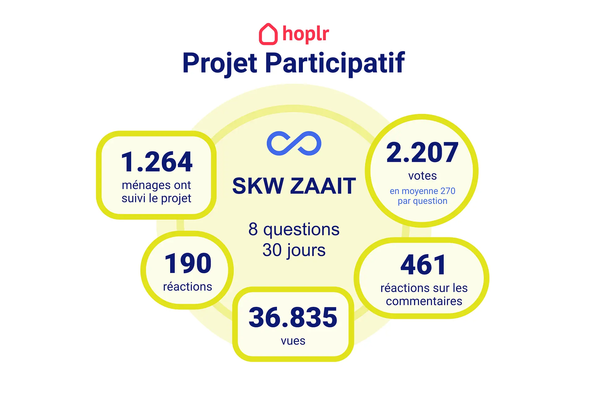 Résultats du projet participation citoyenne SKW