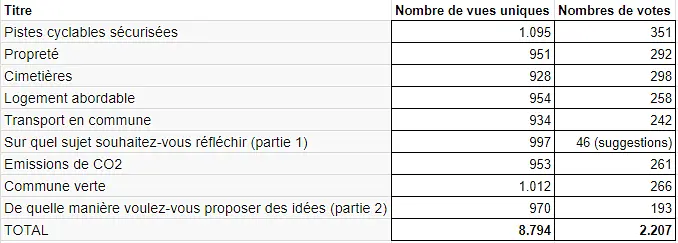 Tableau des résultats du projet participatif de Wavre Sainte Catherine