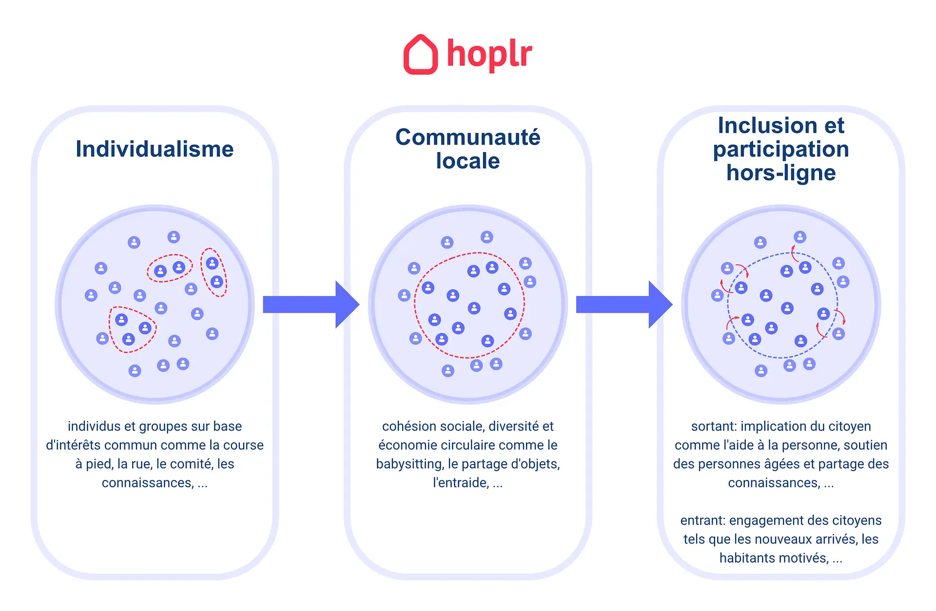 illustration du développement de l'engagement par la création de communautés
