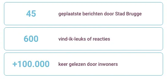 tabel met daarin te lezen: 45 berichten geplaatst door stad Brugge, 600 vind-ik-leuks en meer dan 100.000 keer gelezen door inwoners