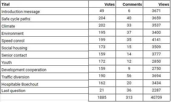 The table shows that the votes, comments and views are fairly evenly distributed across the ten statements.
