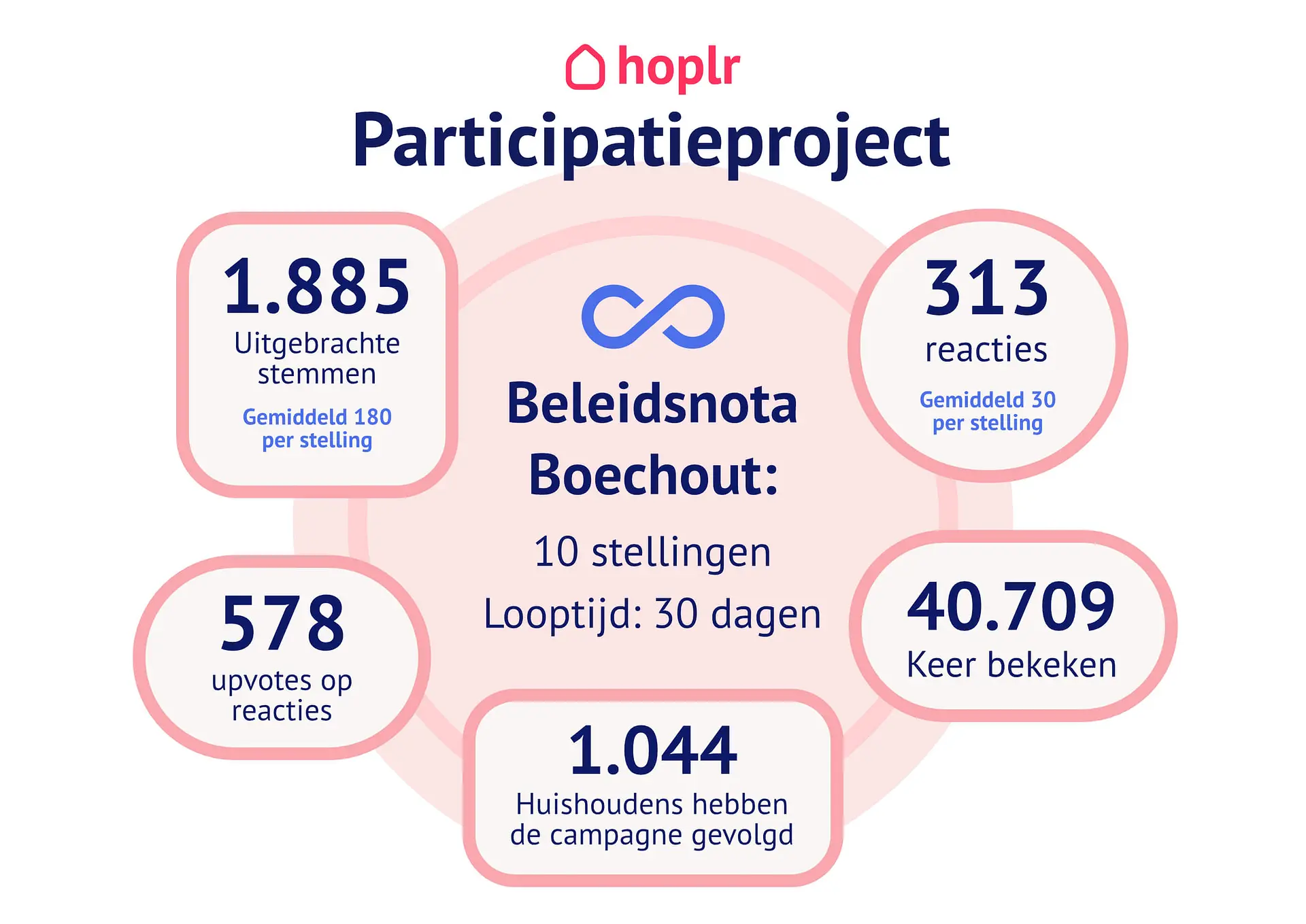 beleidsnota boechout: 10 stellingen. looptijd: 30 dagen. samenvatting data (in artikel)