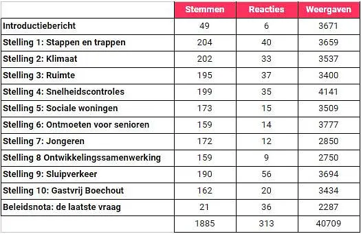 tabel toont aan dat de stemmen, reacties en weergaven vrij gelijkmatig verdeeld zijn over de tien stellingen heen