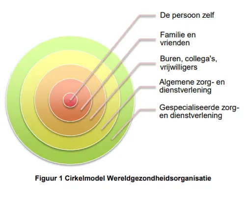 cirkel met verschillende lagen illustreert de sociale kring met het individu als middelpunt, familie en vrienden als eerste laag, buren als tweede, algemene en gespecialiseerde zorginstellingen als respectievelijk derde en vierde laag