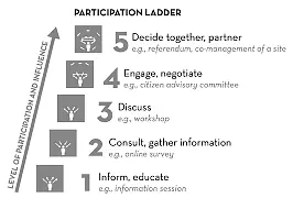 citizen partition ladder: inform, consult, dicuss, engage and decide together as the five steps towards citizen participation