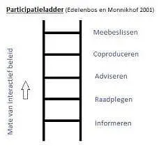 participatieladder: van informeren naar raadplegen, adviseren, coproduceren en uiteindelijk meebeslissen
