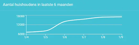 grafiek toont een groei in de Antwerpse huishoudens op Hoplr