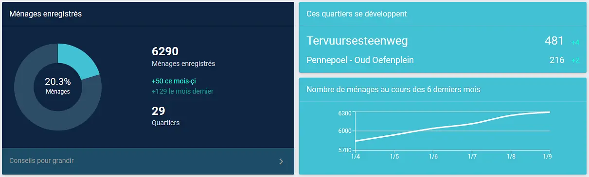 Des graphiques de la croissance des quartiers Hoplr à Malines