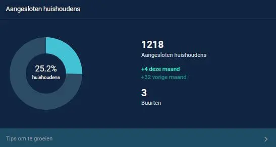 grafieken met conversie en groei Hoplr-gebruikers in Olen